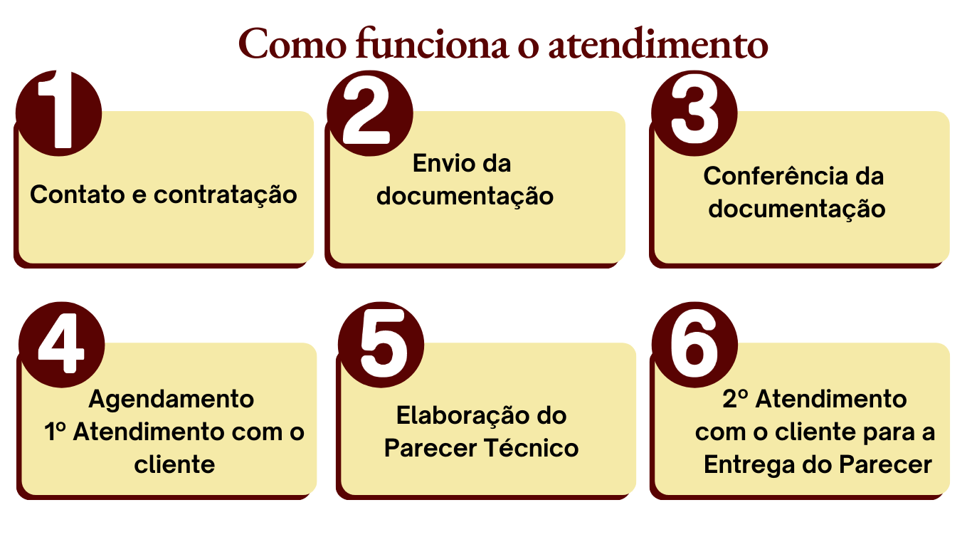 3_Como funciona o atendimento